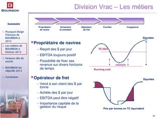 Sommaire
1. Pourquoi élargir
l’Horizon de
BOURBON à
2012
2. Les métiers de
BOURBON à
Horizon 2012
3. Facteurs clés de
succès
4. BOURBON les
objectifs 2012
5. Conclusion
20
PropriPropriéétairetaire
de navirede navire
ArmementArmement
et entretienet entretien
OpOpéérateurrateur
de fretde fret
CourtierCourtier CargaisonsCargaisons
Propriétaire de navires
– Reçoit des $ par jour
– EBITDA toujours positif
– Possibilité de fixer ses
revenus sur divers horizons
de temps
Opérateur de fret
– Vend à son client des $ par
tonne
– Achète des $ par jour
– EBITDA peut être négatif
– Importance capitale de la
gestion du risque
DayratesDayrates
TC OUTTC OUT
RunningRunning costcost
Prix par tonnes en TCPrix par tonnes en TC ééquivalentquivalent
DayratesDayrates
Division Vrac – Les métiers
 