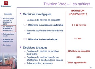 Sommaire
1. Pourquoi élargir
l’Horizon de
BOURBON à
2012
2. Les métiers de
BOURBON à
Horizon 2012
3. Facteurs clés de
succès
4. BOURBON les
objectifs 2012
5. Conclusion
22
Décisions stratégiques
– Combien de navires en propriété
– Taux de couverture des contrats de
fret
Décisions tactiques
– Combien de navires en location
long terme
– Combien de navires donnés en
affrètement à des tiers (prix, durée)
– Achats-ventes de navires
BOURBON
HORIZON 2012
Détermine la croissance soutenable
Détermine le niveau de risque
6 22 navires
≥ 130%
30% flotte en propriété
40%
Selon opportunités
Division Vrac – Les métiers
 