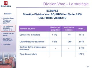 Sommaire
1. Pourquoi élargir
l’Horizon de
BOURBON à
2012
2. Les métiers de
BOURBON à
Horizon 2012
3. Facteurs clés de
succès
4. BOURBON les
objectifs 2012
5. Conclusion
24
EXEMPLE
Situation Division Vrac BOURBON en février 2008
UNE FORTE VISIBILITE
170 %Taux de couverture
-
1 060
441
Navires en
location
1 220
2 078
1 613
TOTAL
-
Contrats de fret engagés pour
des clients
1 018Disponibles pour couverture
1 172Donnés TC à des tiers
Navires en
propriété
Nombre de jours
Division Vrac – La stratégie
 