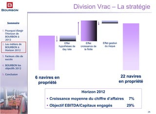 Sommaire
1. Pourquoi élargir
l’Horizon de
BOURBON à
2012
2. Les métiers de
BOURBON à
Horizon 2012
3. Facteurs clés de
succès
4. BOURBON les
objectifs 2012
5. Conclusion
26
6 navires en6 navires en
propripropriééttéé
22 navires22 navires
en proprien propriééttéé
EffetEffet
hypothhypothèèses deses de
dayday raterate
EffetEffet
croissance decroissance de
la flottela flotte
Effet gestionEffet gestion
du risquedu risque
Horizon 2012
Croissance moyenne du chiffre d’affaires 7%
Objectif EBITDA/Capitaux engagés 29%
Division Vrac – La stratégie
 