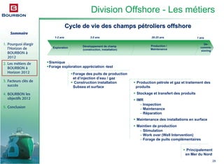 Sommaire
1. Pourquoi élargir
l’Horizon de
BOURBON à
2012
2. Les métiers de
BOURBON à
Horizon 2012
3. Facteurs clés de
succès
4. BOURBON les
objectifs 2012
5. Conclusion
28
Division Offshore - Les métiers
Développement de champ
(construction, installation)
Production /
Maintenance
1-2 ans 3-5 ans 20-25 ans 1 ans
De-
commis-
sioning
Exploration
Sismique
Forage exploration appréciation -test
Forage des puits de production
et d’injection d’eau / gaz
Construction installation
Subsea et surface
Production pétrole et gaz et traitement des
produits
Stockage et transfert des produits
IMR
– Inspection
– Maintenance
– Réparation
Maintenance des installations en surface
Maintien de production
– Stimulation
– Work over (Well Intervention)
– Forage de puits complémentaires
Principalement
en Mer du Nord
Cycle de vie des champs pCycle de vie des champs péétroliers offshoretroliers offshore
 
