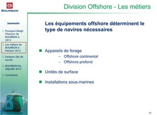 Sommaire
1. Pourquoi élargir
l’Horizon de
BOURBON à
2012
2. Les métiers de
BOURBON à
Horizon 2012
3. Facteurs clés de
succès
4. BOURBON les
objectifs 2012
5. Conclusion
29
Les équipements offshore déterminent le
type de navires nécessaires
Appareils de forage
– Offshore continental
– Offshore profond
Unités de surface
Installations sous-marines
Division Offshore - Les métiers
 