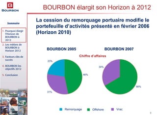 Sommaire
1. Pourquoi élargir
l’Horizon de
BOURBON à
2012
2. Les métiers de
BOURBON à
Horizon 2012
3. Facteurs clés de
succès
4. BOURBON les
objectifs 2012
5. Conclusion
3
La cession du remorquage portuaire modifie le
portefeuille d’activités présenté en février 2006
(Horizon 2010)
34%
66%
31%
23%
46%
BOURBON 2005BOURBON 2005 BOURBON 2007BOURBON 2007
Remorquage Offshore Vrac
BOURBON élargit son Horizon à 2012
Chiffre d’affaires
 