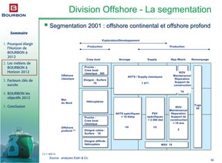 Sommaire
1. Pourquoi élargir
l’Horizon de
BOURBON à
2012
2. Les métiers de
BOURBON à
Horizon 2012
3. Facteurs clés de
succès
4. BOURBON les
objectifs 2012
5. Conclusion
34
Division Offshore - La segmentation
(1) > 400 m
Offshore
classique
Proche :
Crew boat
classique 300
Proche :
Crew boat
classique 300
Eloigné : Surfers
70
Eloigné : Surfers
70
Proche :
Crew boat
classique
Proche :
Crew boat
classique
Eloigné calme :
Surfers 10
Eloigné calme :
Surfers 10
Eloigné difficile :
Hélicoptère
Eloigné difficile :
Hélicoptère
HélicoptèresHélicoptères
AHTS / Supply classiques
1 471
AHTS / Supply classiques
1 471
AHTS spécifiques
> 10 Kbhp
AHTS spécifiques
> 10 Kbhp
PSV
spécifiques
> 2 000 dwt
PSV
spécifiques
> 2 000 dwt
ROV
Maintenance/
Réparation
Support de
construction
< 10 ans
2
ROV
Maintenance/
Réparation
Support de
construction
< 10 ans
2
Tugs
50
Tugs
50
Mer
du Nord
Offshore
profond (1)
Crew boat Ancrage Supply Rep./Maint. Remorquage
Production Production
Exploration/Développement
MSV 19MSV 19
ROV
Maintenance/
Réparation
Support de
construction
74
152158
Segmentation 2001 : offshore continental et offshore profondSegmentation 2001 : offshore continental et offshore profond
Source: analyses Estin & Co
 
