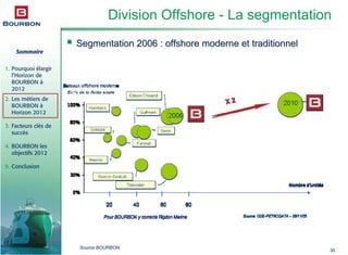 Sommaire
1. Pourquoi élargir
l’Horizon de
BOURBON à
2012
2. Les métiers de
BOURBON à
Horizon 2012
3. Facteurs clés de
succès
4. BOURBON les
objectifs 2012
5. Conclusion
35
Division Offshore - La segmentation
Source BOURBON
Segmentation 2006 : offshore moderne et traditionnelSegmentation 2006 : offshore moderne et traditionnel
 