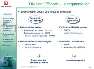 Sommaire
1. Pourquoi élargir
l’Horizon de
BOURBON à
2012
2. Les métiers de
BOURBON à
Horizon 2012
3. Facteurs clés de
succès
4. BOURBON les
objectifs 2012
5. Conclusion
36
Division Offshore - La segmentation
Segmentation 2008 : une nouvelle dimensionSegmentation 2008 : une nouvelle dimension
Technicité
de l’activité
Technicité
de l’activité
Niveau de
cycle de vie
Niveau de
cycle de vie
Technicité des navires :
– Bateaux peu techniques : 1 - 15 M$
– Bateaux techniques : 15 - 40 M$
– Bateaux très techniques : 50 - 300 M$
Technicité des services intégrés :
– Services ROV
– Services d’ingénierie
Importance des
barrières à l’entrée
Taux de croissance
Exploration / Développement :
– CAPEX
– Volatile / discrétionnaire
Production / Maintenance :
– OPEX
– Prévisible / OBLIGATOIRE
Source: analyses Estin & Co
 