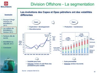 Sommaire
1. Pourquoi élargir
l’Horizon de
BOURBON à
2012
2. Les métiers de
BOURBON à
Horizon 2012
3. Facteurs clés de
succès
4. BOURBON les
objectifs 2012
5. Conclusion
38
Division Offshore - La segmentation
LesLes éévolutions desvolutions des CapexCapex etet OpexOpex ppéétroliers ont des volatilittroliers ont des volatilitééss
diffdifféérentesrentes
Source: analyses Estin & Co
• Volatilité plus forte
• Volumes vendus et cash flows des
prestataires plus volatils
CapexCapex
Exploration / développement
Discrétionnaires
OpexOpex
Production / maintenance
• Forte prévisibilité
• Volumes vendus récurrents
0
20
40
60
80
100
120
140
160
2002 2003 2004 2005 2006 2007 2008 2009 2010 2011
Asie
Pacifique
Amériques
Afrique et
Moyen-
Orient
Europe &
Russie
Global OPEX
(En milliers
de Mds US$)
TCAM
2002-2006
+13%
TCAM
2007-2011
+9%
Global
CAPEX
(réel,
Mds $)
2000 2002 2004 20061990 1992 1994 1996 1998
40
60
80
100
120
140
180
200
220
240
0
10
20
30
40
50
60
70
Prix du
baril
(réel,
$/bbl)
80
90
260
280
Capex
Prix du
baril
 
