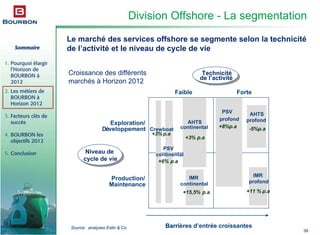Sommaire
1. Pourquoi élargir
l’Horizon de
BOURBON à
2012
2. Les métiers de
BOURBON à
Horizon 2012
3. Facteurs clés de
succès
4. BOURBON les
objectifs 2012
5. Conclusion
39
Le marché des services offshore se segmente selon la technicité
de l’activité et le niveau de cycle de vie
Division Offshore - La segmentation
Source: analyses Estin & Co
Exploration/
Développement
Forte
Technicité
de l’
Technicité
de l’activité
Niveau de
cycle de vie
Niveau de
cycle de vie
Production/
Maintenance
Crewboat
+3% p.a
AHTS
profond
-5%p.a
Faible
IMR
profond
+11 % p.a
IMR
continental
+15,5% p.a
AHTS
continental
+3% p.a
PSV
profond
+8%p.a
PSV
continental
+6% p.a
BarriBarrières d’entrée croissantes
Croissance des différents
marchés à Horizon 2012
 