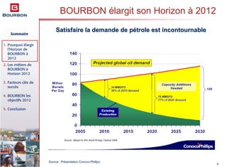 Sommaire
1. Pourquoi élargir
l’Horizon de
BOURBON à
2012
2. Les métiers de
BOURBON à
Horizon 2012
3. Facteurs clés de
succès
4. BOURBON les
objectifs 2012
5. Conclusion
4
Source: Présentation Conoco-Phillips
BOURBON élargit son Horizon à 2012
Satisfaire la demande de pSatisfaire la demande de péétrole est incontournabletrole est incontournable
 