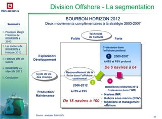 Sommaire
1. Pourquoi élargir
l’Horizon de
BOURBON à
2012
2. Les métiers de
BOURBON à
Horizon 2012
3. Facteurs clés de
succès
4. BOURBON les
objectifs 2012
5. Conclusion
40
Division Offshore - La segmentation
• Inspection /
Maintenance /
Réparation
1
De 6 navires à 64
Croissance dans
l’offshore profond
BOURBON HORIZON 2012
Croissance dans l’IMR
Exploration/
Développement
Cycle de vie
des champs
Cycle de vie
des champs
Production/
Maintenance
Technicité
de l’activité
Technicité
de l’activité
ForteFaible
2000-2007
AHTS et PSV profondAHTS et PSV profond
3
2
2006-2012
AHTS et PSVAHTS et PSV
De 18 navires à 100
Navires IMRNavires IMR
Robots sous marins (ROV)Robots sous marins (ROV)
IngIngéénierie et managementnierie et management
offshoreoffshore
Renouvellement de la
flotte dans l’offshore
continental
BOURBON HORIZON 2012BOURBON HORIZON 2012
Deux mouvements complDeux mouvements compléémentairesmentaires àà la stratla stratéégie 2003gie 2003--20072007
Source: analyses Estin & Co
 