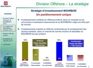Sommaire
1. Pourquoi élargir
l’Horizon de
BOURBON à
2012
2. Les métiers de
BOURBON à
Horizon 2012
3. Facteurs clés de
succès
4. BOURBON les
objectifs 2012
5. Conclusion
41
Division Offshore – La stratégie
Investissements massifs en offshore continental par le remplacement des
navires existants, dans un marché de navires anciens et obsolètes où
BOURBON est peu présent
62%
% flotte% flotte
Bourbon surBourbon sur
flotte existanteflotte existante
% Commandes% Commandes
flotte existanteflotte existante
% BOURBON% BOURBON
sur commandessur commandes
Profond
Flotte identifiée
768 navires
8%
5%
100%
31%31%
Continental
Flotte identifiée
1 165 navires
2%
% flotte% flotte
Bourbon surBourbon sur
flotte existanteflotte existante
% Commandes% Commandes
flotte existanteflotte existante
% BOURBON% BOURBON
sur commandessur commandes
100%
StratStratéégie dgie d’’investissement BOURBONinvestissement BOURBON
Un positionnement uniqueUn positionnement unique
Investissements modérés en offshore profond, dans un contexte où les
concurrents investissent massivement et où BOURBON a déjà une forte part
de marché
 