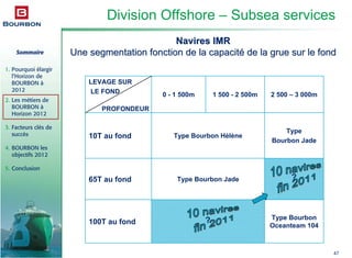 Sommaire
1. Pourquoi élargir
l’Horizon de
BOURBON à
2012
2. Les métiers de
BOURBON à
Horizon 2012
3. Facteurs clés de
succès
4. BOURBON les
objectifs 2012
5. Conclusion
47
Type Bourbon
Oceanteam 104
100T au fond
Type Bourbon Jade65T au fond
Type
Bourbon Jade
Type Bourbon Hélène10T au fond
2 500 – 3 000m1 500 - 2 500m0 - 1 500m
LEVAGE SUR
LE FOND
?
PROFONDEUR
?
Division Offshore – Subsea services
Navires IMRNavires IMR
Une segmentation fonction de la capacitUne segmentation fonction de la capacitéé de la grue sur le fondde la grue sur le fond
 