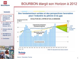 Sommaire
1. Pourquoi élargir
l’Horizon de
BOURBON à
2012
2. Les métiers de
BOURBON à
Horizon 2012
3. Facteurs clés de
succès
4. BOURBON les
objectifs 2012
5. Conclusion
5
Source: Présentation Technip
BOURBON élargit son Horizon à 2012
BASE 3% d’épuisement des champs existants
 