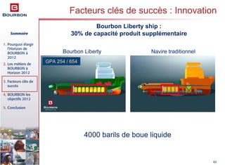 Sommaire
1. Pourquoi élargir
l’Horizon de
BOURBON à
2012
2. Les métiers de
BOURBON à
Horizon 2012
3. Facteurs clés de
succès
4. BOURBON les
objectifs 2012
5. Conclusion
60
Facteurs clés de succès : Innovation
Bourbon Liberty ship :
30% de capacité produit supplémentaire
Bourbon Liberty Navire traditionnel
4000 barils de boue liquide
GPA 254 / 654
 