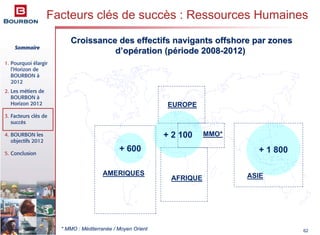 Sommaire
1. Pourquoi élargir
l’Horizon de
BOURBON à
2012
2. Les métiers de
BOURBON à
Horizon 2012
3. Facteurs clés de
succès
4. BOURBON les
objectifs 2012
5. Conclusion
62
AMERIQUES
AFRIQUE
MMO*
EUROPE
ASIE
+ 600 + 1 800
+ 2 100
Facteurs clés de succès : Ressources Humaines
Croissance des effectifs navigants offshore par zonesCroissance des effectifs navigants offshore par zones
dd’’opopéération (pration (péériode 2008riode 2008--2012)2012)
* MMO : Méditerranée / Moyen Orient
 