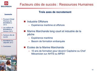 Sommaire
1. Pourquoi élargir
l’Horizon de
BOURBON à
2012
2. Les métiers de
BOURBON à
Horizon 2012
3. Facteurs clés de
succès
4. BOURBON les
objectifs 2012
5. Conclusion
63
Industrie Offshore
– Expérience maritime et offshore
Marine Marchande long court et industrie de la
pêche
– Expérience maritime
– Besoin de formation embarquée
Ecoles de la Marine Marchande
– 10 ans de formation pour devenir Capitaine ou Chef
Mécanicien sur AHTS ou MPSV
Facteurs clés de succès : Ressources Humaines
Trois axes de recrutementTrois axes de recrutement
 