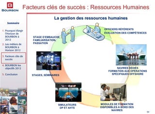 Sommaire
1. Pourquoi élargir
l’Horizon de
BOURBON à
2012
2. Les métiers de
BOURBON à
Horizon 2012
3. Facteurs clés de
succès
4. BOURBON les
objectifs 2012
5. Conclusion
64
MODULES DE FORMATION
DISPONIBLES Á BORD DES
NAVIRES
SIMULATEURS
DP ET AHTS
OFFICIERS RÉFÉRENTS
ÉVALUATION DES COMPÉTENCES
STAGE D’EMBAUCHE,
FAMILIARISATION,
PASSATION
NAVIRES DÉDIÉS
FORMATION AUX OPÉRATIONS
SPÉCIFIQUES OFFSHORESTAGES, SÉMINAIRES
Facteurs clés de succès : Ressources Humaines
La gestion des ressources humainesLa gestion des ressources humaines
 