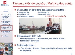 Sommaire
1. Pourquoi élargir
l’Horizon de
BOURBON à
2012
2. Les métiers de
BOURBON à
Horizon 2012
3. Facteurs clés de
succès
4. BOURBON les
objectifs 2012
5. Conclusion
69
Construction en série dans des chantiers compétitifs
76 GPA 654-254 18 PSV GPA 670
12 PSV P/PX 105 10 AHTS CW 120T
10 navires IMR GPA 696 - 15 à 30% sur les CapEx
Standardisation de la flotte
– Industrialisation de la maintenance, des achats et de la
formation du personnel
Partenariats locaux
⇒ Augmentation de la part de contenu local et réduction des coûts
de personnel
Facteurs clés de succès : Maîtrise des coûts
 