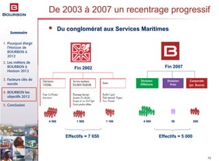 Sommaire
1. Pourquoi élargir
l’Horizon de
BOURBON à
2012
2. Les métiers de
BOURBON à
Horizon 2012
3. Facteurs clés de
succès
4. BOURBON les
objectifs 2012
5. Conclusion
72
De 2003 à 2007 un recentrage progressif
Du conglomDu congloméérat aux Services Maritimesrat aux Services Maritimes
Fin 2002Fin 2002 Fin 2007Fin 2007
Division
Offshore
Division
Vrac
Division
Vrac
Division
Vrac
Corporate
(yc. Sucre)
1 9001 9004 5604 560 1 1601 160 50504 0004 000 950950
Effectifs = 7 650Effectifs = 7 650 Effectifs = 5 000Effectifs = 5 000
 