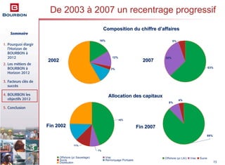 Sommaire
1. Pourquoi élargir
l’Horizon de
BOURBON à
2012
2. Les métiers de
BOURBON à
Horizon 2012
3. Facteurs clés de
succès
4. BOURBON les
objectifs 2012
5. Conclusion
73
16%
3%
12%
11%
7%
44%
Offshore (yc Sauvetage) Vrac
Sucre Remorquage Portuaire
Distribution
De 2003 à 2007 un recentrage progressif
5%
32%
63%
8%
4%
88%
Offshore (yc LAI) Vrac Sucre
Composition du chiffre dComposition du chiffre d’’affairesaffaires
Allocation des capitauxAllocation des capitaux
20022002 20072007
Fin 2002Fin 2002 Fin 2007Fin 2007
 