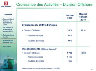 Sommaire
1. Pourquoi élargir
l’Horizon de
BOURBON à
2012
2. Les métiers de
BOURBON à
Horizon 2012
3. Facteurs clés de
succès
4. BOURBON les
objectifs 2012
5. Conclusion
75
Croissance des Activités – Division Offshore
600– Subsea Services
1 100– Marine services
1 2301 700Division Offshore
Investissements (Millions d’euros)*
38 %– Subsea Services
17 %– Marine Services
20 %21 %Division Offshore
Croissance du chiffre d’affaires
Rappel
Horizon
2010
Horizon
2012
*hors acomptes sur commandes en cours au 31*hors acomptes sur commandes en cours au 31--1212--20072007
 