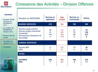 Sommaire
1. Pourquoi élargir
l’Horizon de
BOURBON à
2012
2. Les métiers de
BOURBON à
Horizon 2012
3. Facteurs clés de
succès
4. BOURBON les
objectifs 2012
5. Conclusion
76
Croissance des Activités – Division Offshore
418
11
30
11
70
100
213
5
388
TOTAL
6,6
3,1
2,6
3,1
4,5
9,8
6,8
17,9
6,8
Age
moyen
TOTAL
188
4
230
7
NAVIRES
ROV
19
4
11
7
Navires IMR
ROV
SUBSEA SERVICES
21
79
69
0
49
21
144
5
Navires supply profond
Navires supply continental
Crewboats
Remorqueurs Assistance &
Sauvetage
169219MARINE SERVICES
Navires en
commande
Navires en
opération
Situation au 06/02/2008
 