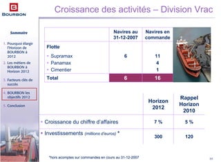Sommaire
1. Pourquoi élargir
l’Horizon de
BOURBON à
2012
2. Les métiers de
BOURBON à
Horizon 2012
3. Facteurs clés de
succès
4. BOURBON les
objectifs 2012
5. Conclusion
77
Croissance des activités – Division Vrac
120300
Investissements (millions d’euros) *
5 %7 %Croissance du chiffre d’affaires
Rappel
Horizon
2010
Horizon
2012
*hors acomptes sur commandes en cours au 31*hors acomptes sur commandes en cours au 31--1212--20072007
166Total
11
4
1
6Supramax
Panamax
Cimentier
Flotte
Navires en
commande
Navires au
31-12-2007
 