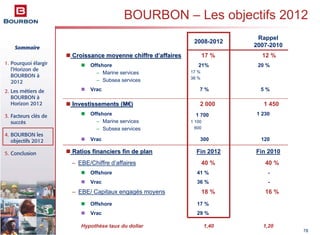 Sommaire
1. Pourquoi élargir
l’Horizon de
BOURBON à
2012
2. Les métiers de
BOURBON à
Horizon 2012
3. Facteurs clés de
succès
4. BOURBON les
objectifs 2012
5. Conclusion
78
BOURBON – Les objectifs 2012
1,201,40Hypothèse taux du dollar
29 %Vrac
-41 %Offshore
1 2301 700
1 100
600
Offshore
– Marine services
– Subsea services
120300Vrac
1 4502 000Investissements (MInvestissements (M€€))
17 %Offshore
16 %18 %– EBE/ Capitaux engagés moyens
-36 %Vrac
40 %40 %– EBE/Chiffre d’affaires
Fin 2010Fin 2012Ratios financiers fin de planRatios financiers fin de plan
5 %7 %Vrac
20 %21%
17 %
38 %
Offshore
– Marine services
– Subsea services
12 %17 %Croissance moyenne chiffre dCroissance moyenne chiffre d’’affairesaffaires
Rappel
2007-2010
2008-2012
 