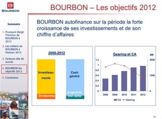 Sommaire
1. Pourquoi élargir
l’Horizon de
BOURBON à
2012
2. Les métiers de
BOURBON à
Horizon 2012
3. Facteurs clés de
succès
4. BOURBON les
objectifs 2012
5. Conclusion
81
BOURBON autofinance sur la période la forte
croissance de ses investissements et de son
chiffre d’affaires
0
0,2
0,4
0,6
0,8
1
1,2
2008 2009 2010 2011 2012
0
1000
2000
CA Gearing
GearingGearing et CAet CA20082008--20122012 M€
InvestisseInvestisse--
mentsments
CashCash
ggéénnéérréé
Augmenta
tion detteDividendes
BOURBON – Les objectifs 2012
 