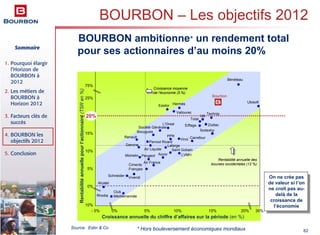 Sommaire
1. Pourquoi élargir
l’Horizon de
BOURBON à
2012
2. Les métiers de
BOURBON à
Horizon 2012
3. Facteurs clés de
succès
4. BOURBON les
objectifs 2012
5. Conclusion
82
Club
Méditerrannée
Croissance annuelle du chiffre d’affaires sur la période (en %)
On ne crée pas
de valeur si l’on
ne croit pas au-
delà de la
croissance de
l’économie
10%- 5%
Ciments
Français
Eiffage
Vivendi
Air Liquide
Michelin
Vallourec
Peugeot Accor
Pernod Ricard
PPR
Bouygues
Vinci
Alcatel
Danone
Total
L'Oreal
Société Générale
LVMH
Carrefour
Lafarge
Essilor
Air France
Hermès
Renault
M6
Rhodia
0%
5%
10%
15%
20%
25%
0% 5% 15% 20%
-10%
75%
Bénéteau
Rentabilité annuelle des
bourses occidentales (12 %)
Croissance moyenne
de l’économie (5 %)
Ubisoft
30%
Schneider
Zodiac
Technip
Sodexho
Saint Gobain
Rentabilitéannuellepourl’actionnaire(TSRen%)
BOURBON ambitionne* un rendement total
pour ses actionnaires d’au moins 20%
20%
Bourbon
Source: Estin & Co
BOURBON – Les objectifs 2012
* Hors bouleversement économiques mondiaux
 
