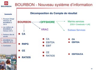 Sommaire
1. Pourquoi élargir
l’Horizon de
BOURBON à
2012
2. Les métiers de
BOURBON à
Horizon 2012
3. Facteurs clés de
succès
4. BOURBON les
objectifs 2012
5. Conclusion
84
BOURBON - Nouveau système d’information
BOURBONBOURBON
CA
RNPG
CE
RATIOS
OFFSHOREOFFSHORE
VRACVRAC
Marine services
[OSV+ Crewboats + LAI]
Subsea Services
CA
EBITDA
EBIT
CE
RATIOS
CA
EBITDA
EBITDA/CA
Décomposition du Compte de résultat
 