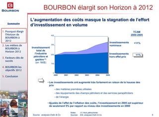 Sommaire
1. Pourquoi élargir
l’Horizon de
BOURBON à
2012
2. Les métiers de
BOURBON à
Horizon 2012
3. Facteurs clés de
succès
4. BOURBON les
objectifs 2012
5. Conclusion
9Source: analyses Estin & Co
BOURBON élargit son Horizon à 2012
LL’’augmentation des coaugmentation des coûûts masque la stagnation de lts masque la stagnation de l’’efforteffort
dd’’investissement en volumeinvestissement en volume
Notes : (1) Hors pétrochimie
Sources : EIA, analyses Estin & Co
Investissement
total de
l'industrie
pétrolière et
gazière (1)
(en Md$)
400
300
200
100
0
2000 2002 2004 200520032001
Investissements
nominaux
Investissements
hors effet prix
TCAM
2000-2005
+11%
+1%+1%
• Les investissements ont augmenté très fortement en raison de la hausse des
prix
- des matières premières utilisées
- des équipements des champs pétroliers et des services parapétroliers
- de l’énergie
• Ajustés de l’effet de l’inflation des coûts, l’investissement en 2005 est supérieur
de seulement 5% par rapport au niveau des investissements en 2000
 
