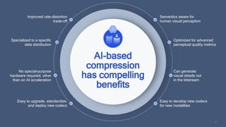 11
AI-based
compression
has compelling
benefits
No special-purpose
hardware required, other
than an AI acceleration
Easy to upgrade, standardize,
and deploy new codecs
Specialized to a specific
data distribution
Easy to develop new codecs
for new modalities
Improved rate-distortion
trade-off
Optimized for advanced
perceptual quality metrics
Semantics aware for
human visual perception
Can generate
visual details not
in the bitstream
 