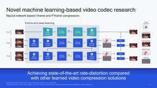 13
13
Feedback Recurrent Autoencoder for Video Compression (Golinski, et al., arXiv 2020)
Video used in images is produced by Netflix, with CC BY-NC-ND 4.0 license: https://media.xiph.org/video/derf/ElFuente/Netflix_Tango_Copyright.txt
Novel machine learning-based video codec research
Neural network based I-frame and P-frame compression
Achieving state-of-the-art rate-distortion compared
with other learned video compression solutions
End-to-end deep learning
Reconstruction
Ground truth
Motion vector
Residual
T=3 Motion
estimation
P-frame
encoder
Motion
estimation
Entropy
encoding
bits Entropy
decoding P-frame
decoder Sum
Warp
Deep
neural net
T=1 I-frame
encoder
Entropy
encoding
bits Entropy
decoding I-frame
decoder
T=2 Motion
estimation
P-frame
encoder
Entropy
encoding
bits Entropy
decoding P-frame
decoder
Warp
Sum
 