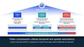 14
14
Video compression utilizes temporal and spatial redundancy
Group of pictures (GOP) is a sequence of video frame types used to efficiently encode data
GOP structures
I-frame
(intra)
P-frame
(predicted)
B-frame
(bi-directional)
Independently code
each frame
Exploit spatial
redundancy
Code changes based
on previous frame
Exploit spatial and temporal
redundancy
Code changes based on
previous and next frame
Exploit spatial and temporal
redundancy
| | | | | | | | | | ● ● ● P ● ● ● | ● ● ● P ● ● ● | | ● ● ● B ● ● ● P ● ● ● B ● ● ● P
Increasing complexity and bitrate compression
 
