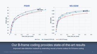 17
17
R. Pourezza, T. Cohen, Extending Neural P-frame Codecs for B-frame Coding, Under review at ICCV 2021
Our B-frame coding provides state-of-the-art results
Improved rate-distortion tradeoff by extending neural p-frame codecs for B-frame coding
32
33
34
35
36
37
38
39
40
41
0 0.1 0.2 0.3 0.4 0.5 0.6
PSNR
(dB)
Rate (bits per pixel)
PSNR
0.92
0.93
0.94
0.95
0.96
0.97
0.98
0.99
1
0 0.1 0.2 0.3 0.4 0.5 0.6
MS-SSIM
Rate (bits per pixel)
MS-SSIM
Ours Google [CVPR-20] H.265 (FFmpeg)
 