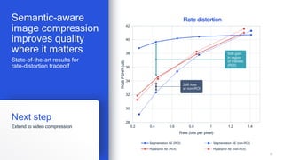 26
Next step
Extend to video compression
Semantic-aware
image compression
improves quality
where it matters
State-of-the-art results for
rate-distortion tradeoff
28
30
32
34
36
38
40
42
0.2 0.4 0.6 0.8 1 1.2 1.4
RGB
PSNR
(dB)
Rate (bits per pixel)
Rate distortion
Segmentation AE (ROI) Segmentation AE (non-ROI)
Hyperprior AE (ROI) Hyperprior AE (non-ROI)
5dB gain
in region
of interest
(ROI)
2dB loss
at non-ROI
 