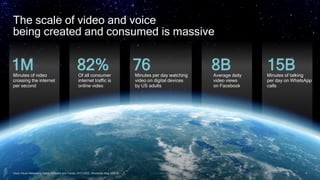 4
4
The scale of video and voice
being created and consumed is massive
1M
Minutes of video
crossing the internet
per second
15B
Minutes of talking
per day on WhatsApp
calls
82%
Of all consumer
internet traffic is
online video
76
Minutes per day watching
video on digital devices
by US adults
8B
Average daily
video views
on Facebook
Cisco Visual Networking Index: Forecast and Trends, 2017–2022; WhatsApp blog 4/28/20 4
 