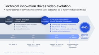 7
1. On a 1080p video at 30 frames per second; EVC = Essential Video Coding, VVC = Versatile Video Coding,
Technical innovation drives video evolution
A regular cadence of technical advancement in video codecs has led to massive reduction in file size
The first evolution
Introduced flexibility
Focused initially on optical disc media
Increased efficiency
Introduced internet video
Emerging video applications and technology
Robust network efficiency
Enabling user experiences as demand surges
Continued technical advancement
2013
HEVC
2020
EVC and VVC
Video
Compression
2003
AVC
1995
MPEG-2
Evolution transformed
Enriched experiences and proliferation
Video
Compression
Reduction in
file size with
VVC versus no
compression1
~1000x
DVD, digital TV Blu-ray, HDTV, internet
~50% compression ↑
Streaming, 4k, HDR, 360˚
~50% compression ↑
8k, immersive video
~30% ~40%
compression ↑
 