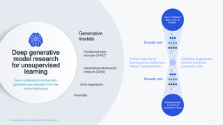 10
Variational auto
encoder (VAE)*
Invertible
Auto-regressive
Generative adversarial
network (GAN)
Generative
models
Deep generative
model research
for unsupervised
learning
Given unlabeled training data,
generate new samples from the
same distribution
* VAE first introduced by D. Kingma and M. Welling in 2013
Encoder part
Decoder part
Input unlabeled
data, such as
images
Desired output
as close as
possible to input
Extract features by
learning a low-dimension
feature representation
Sampling to generate,
restore, predict or
compress data
 