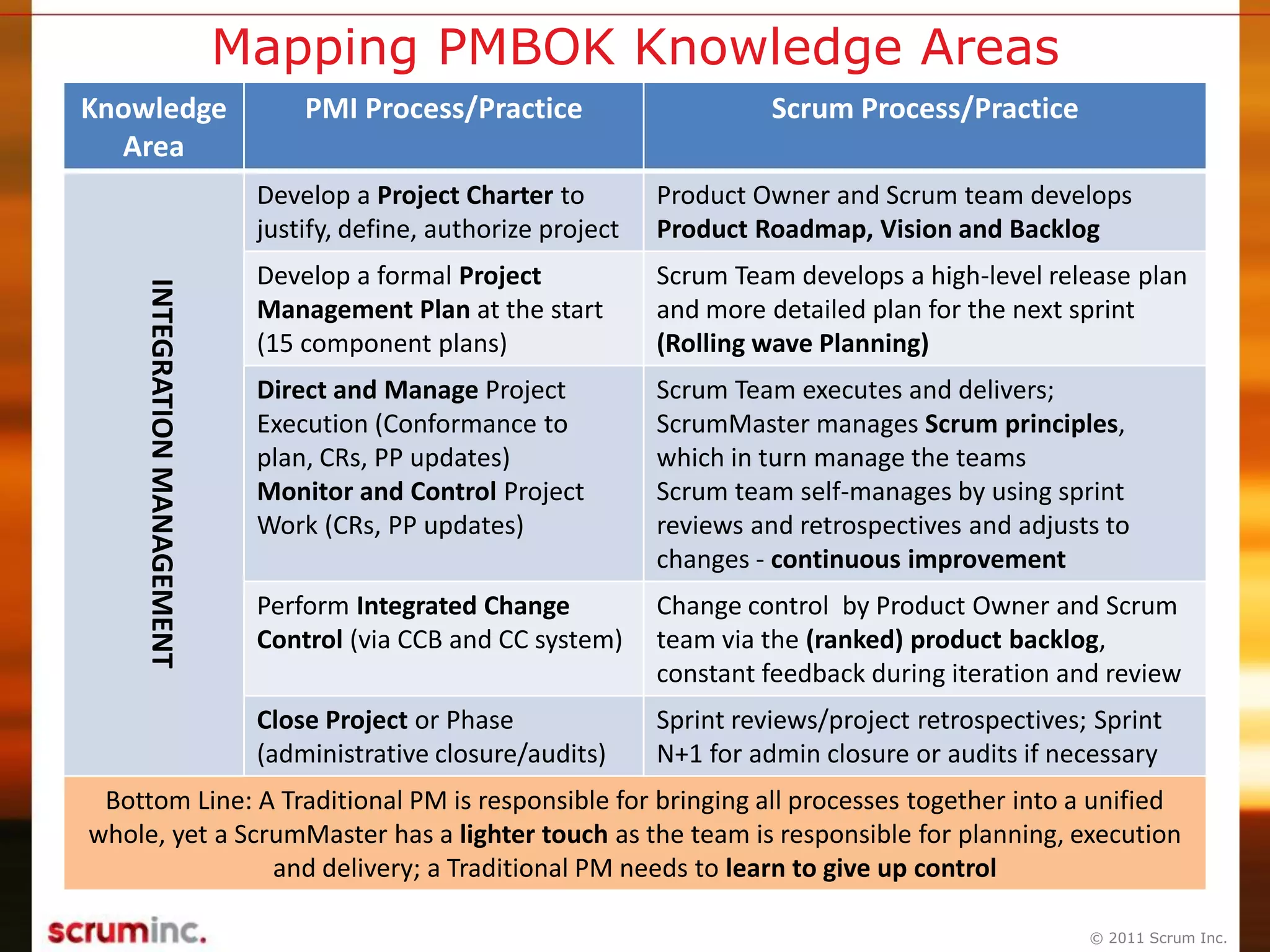 © 2011 Scrum Inc.
Mapping PMBOK Knowledge Areas
Knowledge
Area
PMI Process/Practice Scrum Process/Practice
INTEGRATIONMANAGEMENT
Develop a Project Charter to
justify, define, authorize project
Product Owner and Scrum team develops
Product Roadmap, Vision and Backlog
Develop a formal Project
Management Plan at the start
(15 component plans)
Scrum Team develops a high-level release plan
and more detailed plan for the next sprint
(Rolling wave Planning)
Direct and Manage Project
Execution (Conformance to
plan, CRs, PP updates)
Monitor and Control Project
Work (CRs, PP updates)
Scrum Team executes and delivers;
ScrumMaster manages Scrum principles,
which in turn manage the teams
Scrum team self-manages by using sprint
reviews and retrospectives and adjusts to
changes - continuous improvement
Perform Integrated Change
Control (via CCB and CC system)
Change control by Product Owner and Scrum
team via the (ranked) product backlog,
constant feedback during iteration and review
Close Project or Phase
(administrative closure/audits)
Sprint reviews/project retrospectives; Sprint
N+1 for admin closure or audits if necessary
Bottom Line: A Traditional PM is responsible for bringing all processes together into a unified
whole, yet a ScrumMaster has a lighter touch as the team is responsible for planning, execution
and delivery; a Traditional PM needs to learn to give up control
 