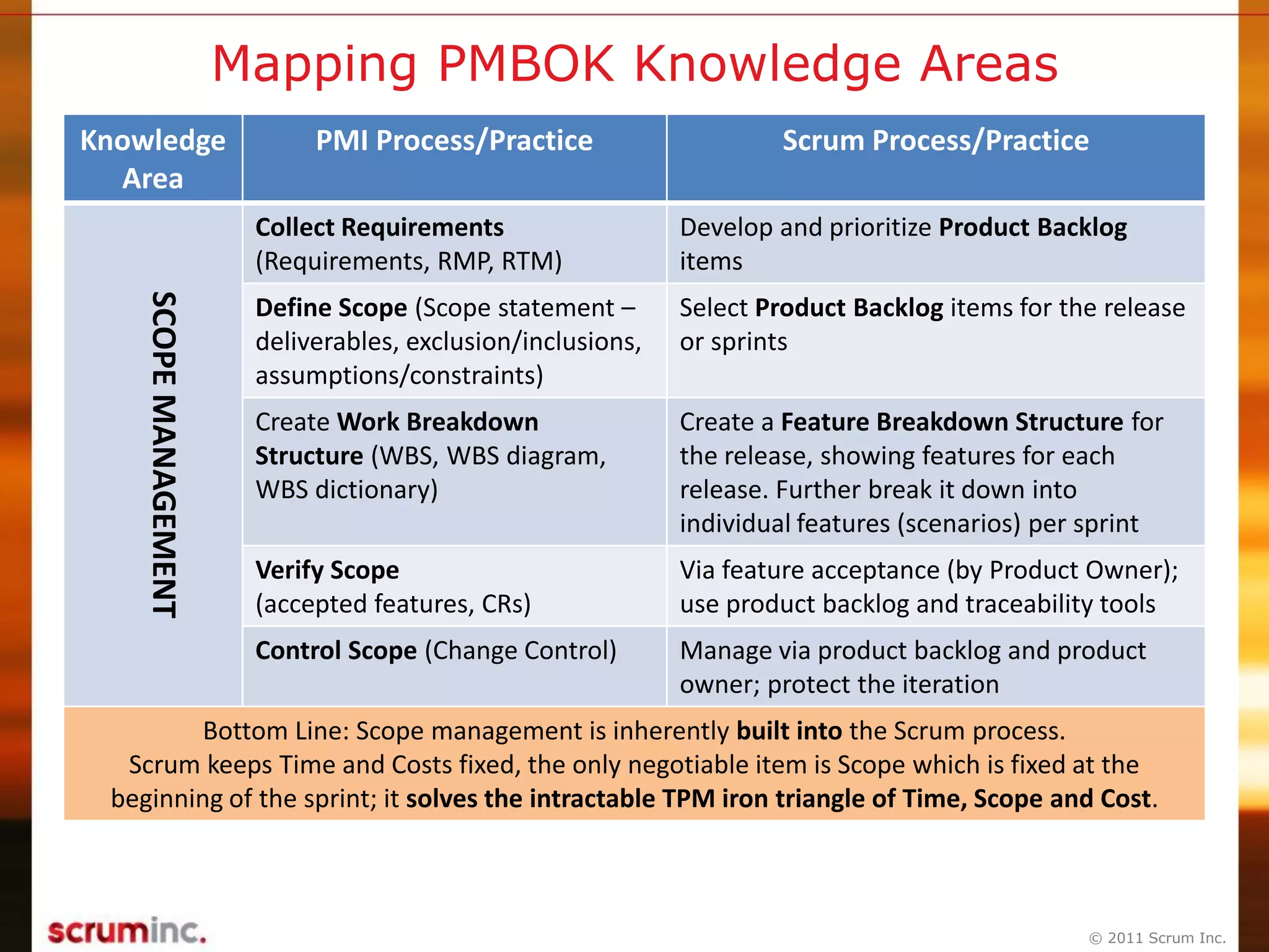 © 2011 Scrum Inc.
Mapping PMBOK Knowledge Areas
Knowledge
Area
PMI Process/Practice Scrum Process/PracticeSCOPEMANAGEMENT
Collect Requirements
(Requirements, RMP, RTM)
Develop and prioritize Product Backlog
items
Define Scope (Scope statement –
deliverables, exclusion/inclusions,
assumptions/constraints)
Select Product Backlog items for the release
or sprints
Create Work Breakdown
Structure (WBS, WBS diagram,
WBS dictionary)
Create a Feature Breakdown Structure for
the release, showing features for each
release. Further break it down into
individual features (scenarios) per sprint
Verify Scope
(accepted features, CRs)
Via feature acceptance (by Product Owner);
use product backlog and traceability tools
Control Scope (Change Control) Manage via product backlog and product
owner; protect the iteration
Bottom Line: Scope management is inherently built into the Scrum process.
Scrum keeps Time and Costs fixed, the only negotiable item is Scope which is fixed at the
beginning of the sprint; it solves the intractable TPM iron triangle of Time, Scope and Cost.
 
