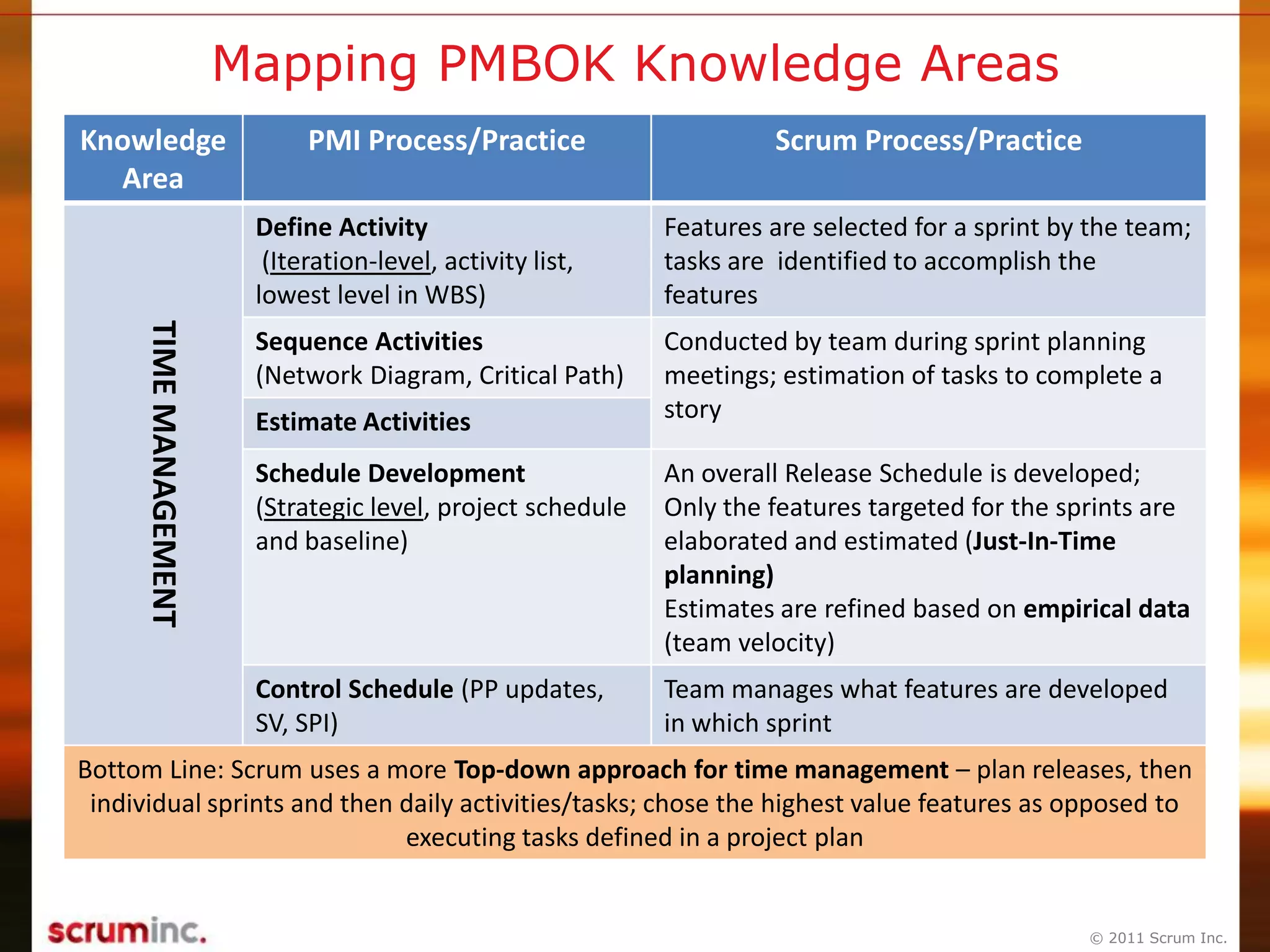 © 2011 Scrum Inc.
Mapping PMBOK Knowledge Areas
Knowledge
Area
PMI Process/Practice Scrum Process/PracticeTIMEMANAGEMENT
Define Activity
(Iteration-level, activity list,
lowest level in WBS)
Features are selected for a sprint by the team;
tasks are identified to accomplish the
features
Sequence Activities
(Network Diagram, Critical Path)
Conducted by team during sprint planning
meetings; estimation of tasks to complete a
storyEstimate Activities
Schedule Development
(Strategic level, project schedule
and baseline)
An overall Release Schedule is developed;
Only the features targeted for the sprints are
elaborated and estimated (Just-In-Time
planning)
Estimates are refined based on empirical data
(team velocity)
Control Schedule (PP updates,
SV, SPI)
Team manages what features are developed
in which sprint
Bottom Line: Scrum uses a more Top-down approach for time management – plan releases, then
individual sprints and then daily activities/tasks; chose the highest value features as opposed to
executing tasks defined in a project plan
 