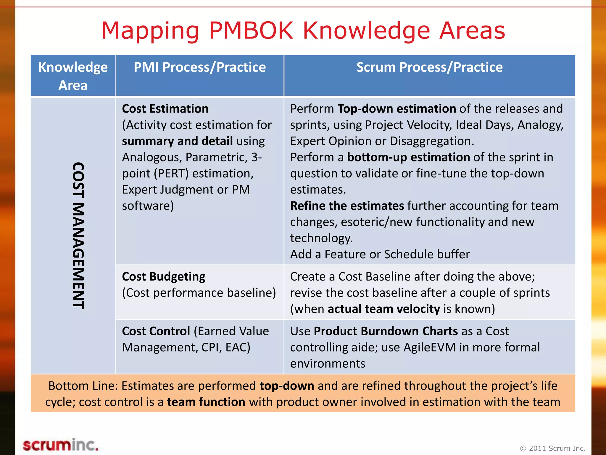 © 2011 Scrum Inc.
Mapping PMBOK Knowledge Areas
Knowledge
Area
PMI Process/Practice Scrum Process/PracticeCOSTMANAGEMENT
Cost Estimation
(Activity cost estimation for
summary and detail using
Analogous, Parametric, 3-
point (PERT) estimation,
Expert Judgment or PM
software)
Perform Top-down estimation of the releases and
sprints, using Project Velocity, Ideal Days, Analogy,
Expert Opinion or Disaggregation.
Perform a bottom-up estimation of the sprint in
question to validate or fine-tune the top-down
estimates.
Refine the estimates further accounting for team
changes, esoteric/new functionality and new
technology.
Add a Feature or Schedule buffer
Cost Budgeting
(Cost performance baseline)
Create a Cost Baseline after doing the above;
revise the cost baseline after a couple of sprints
(when actual team velocity is known)
Cost Control (Earned Value
Management, CPI, EAC)
Use Product Burndown Charts as a Cost
controlling aide; use AgileEVM in more formal
environments
Bottom Line: Estimates are performed top-down and are refined throughout the project’s life
cycle; cost control is a team function with product owner involved in estimation with the team
 