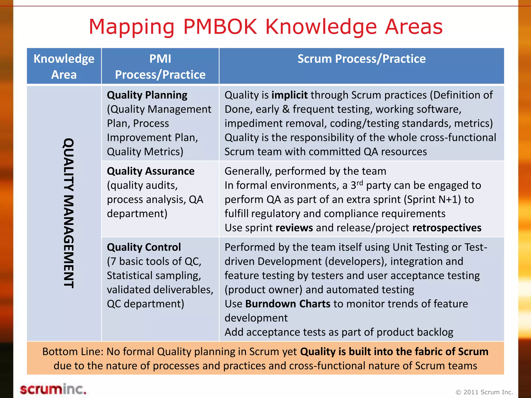 © 2011 Scrum Inc.
Mapping PMBOK Knowledge Areas
Knowledge
Area
PMI
Process/Practice
Scrum Process/PracticeQUALITYMANAGEMENT
Quality Planning
(Quality Management
Plan, Process
Improvement Plan,
Quality Metrics)
Quality is implicit through Scrum practices (Definition of
Done, early & frequent testing, working software,
impediment removal, coding/testing standards, metrics)
Quality is the responsibility of the whole cross-functional
Scrum team with committed QA resources
Quality Assurance
(quality audits,
process analysis, QA
department)
Generally, performed by the team
In formal environments, a 3rd party can be engaged to
perform QA as part of an extra sprint (Sprint N+1) to
fulfill regulatory and compliance requirements
Use sprint reviews and release/project retrospectives
Quality Control
(7 basic tools of QC,
Statistical sampling,
validated deliverables,
QC department)
Performed by the team itself using Unit Testing or Test-
driven Development (developers), integration and
feature testing by testers and user acceptance testing
(product owner) and automated testing
Use Burndown Charts to monitor trends of feature
development
Add acceptance tests as part of product backlog
Bottom Line: No formal Quality planning in Scrum yet Quality is built into the fabric of Scrum
due to the nature of processes and practices and cross-functional nature of Scrum teams
 