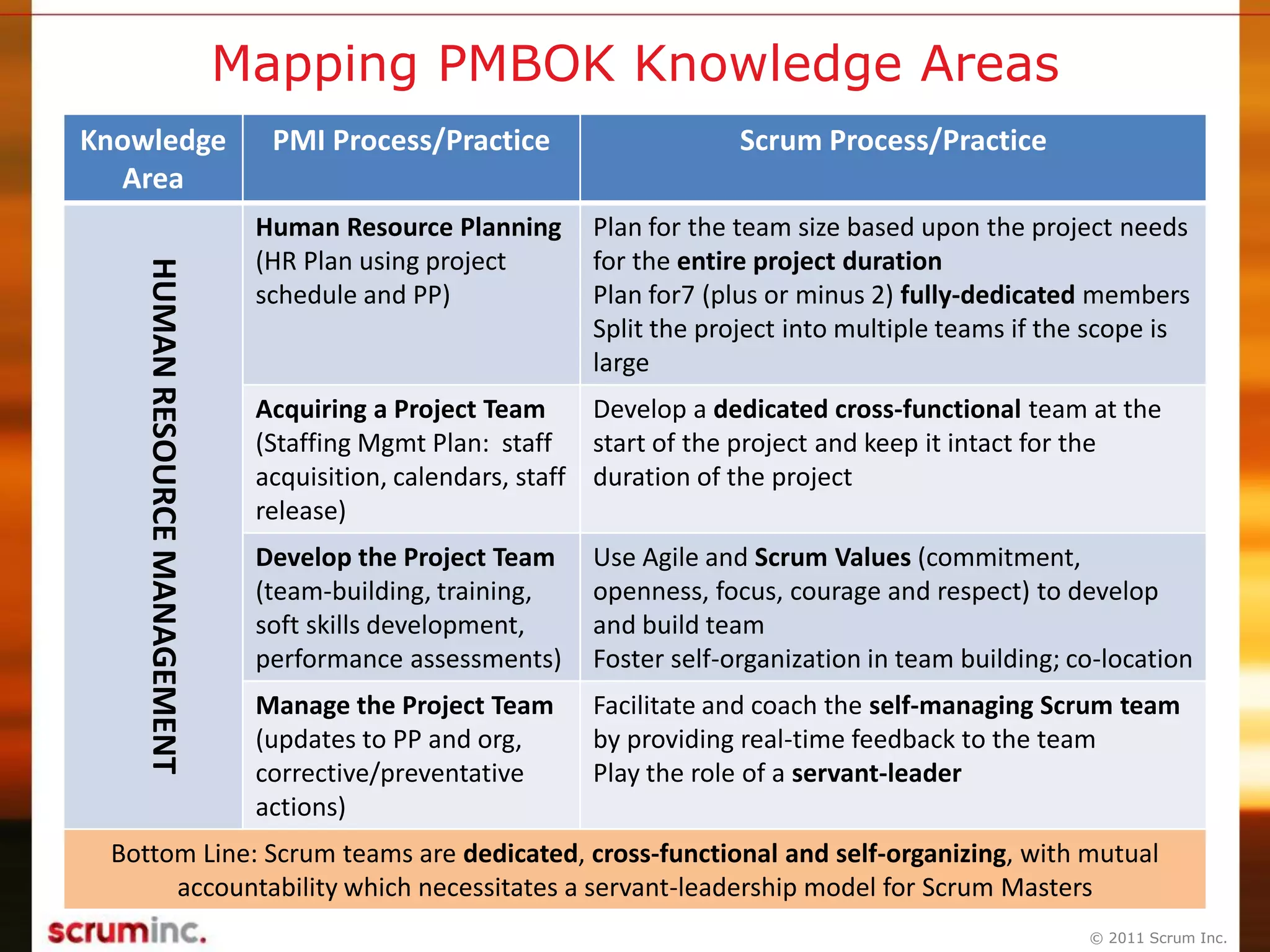 © 2011 Scrum Inc.
Mapping PMBOK Knowledge Areas
Knowledge
Area
PMI Process/Practice Scrum Process/PracticeHUMANRESOURCEMANAGEMENT
Human Resource Planning
(HR Plan using project
schedule and PP)
Plan for the team size based upon the project needs
for the entire project duration
Plan for7 (plus or minus 2) fully-dedicated members
Split the project into multiple teams if the scope is
large
Acquiring a Project Team
(Staffing Mgmt Plan: staff
acquisition, calendars, staff
release)
Develop a dedicated cross-functional team at the
start of the project and keep it intact for the
duration of the project
Develop the Project Team
(team-building, training,
soft skills development,
performance assessments)
Use Agile and Scrum Values (commitment,
openness, focus, courage and respect) to develop
and build team
Foster self-organization in team building; co-location
Manage the Project Team
(updates to PP and org,
corrective/preventative
actions)
Facilitate and coach the self-managing Scrum team
by providing real-time feedback to the team
Play the role of a servant-leader
Bottom Line: Scrum teams are dedicated, cross-functional and self-organizing, with mutual
accountability which necessitates a servant-leadership model for Scrum Masters
 