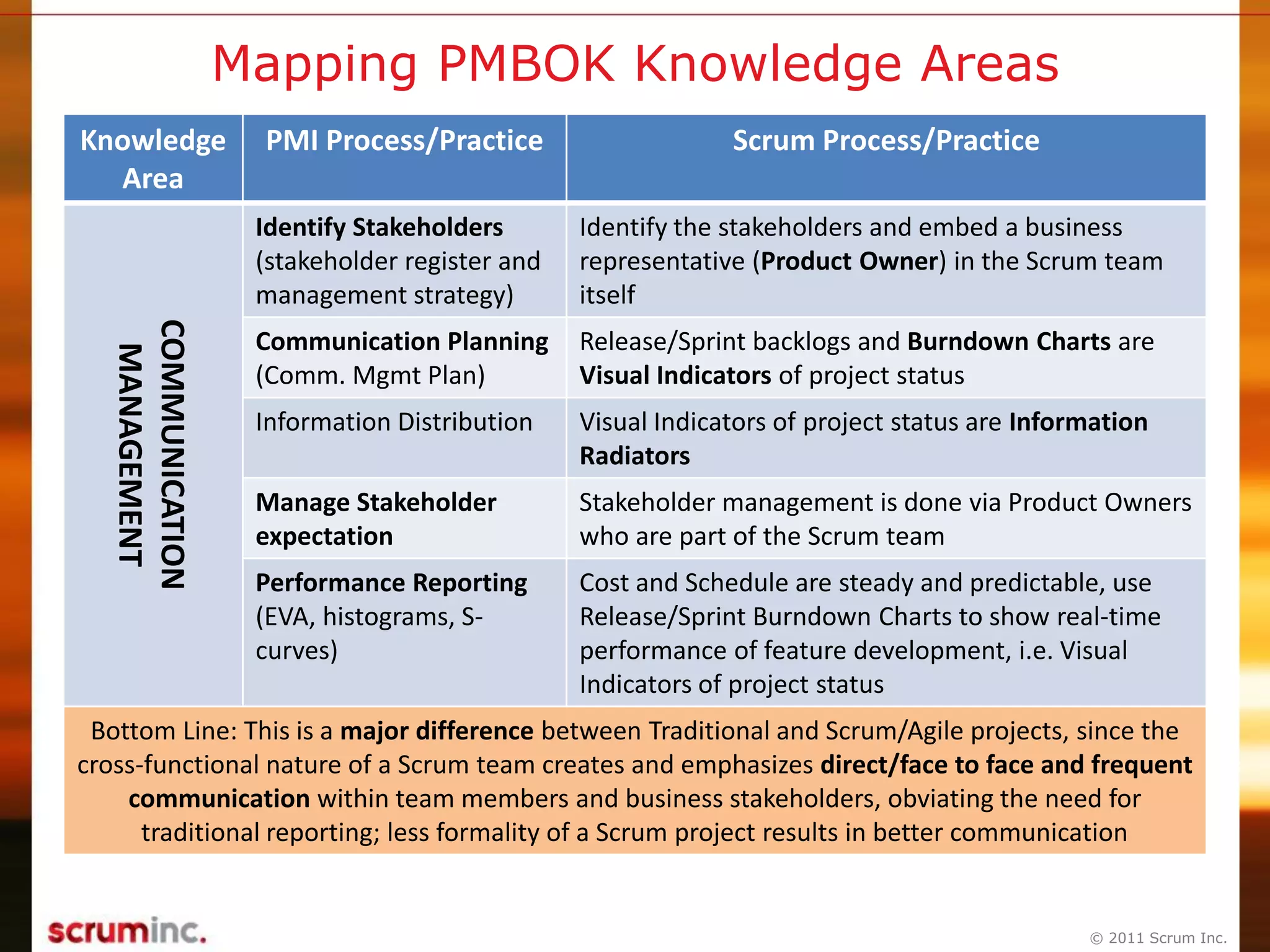 © 2011 Scrum Inc.
Mapping PMBOK Knowledge Areas
Knowledge
Area
PMI Process/Practice Scrum Process/PracticeCOMMUNICATION
MANAGEMENT
Identify Stakeholders
(stakeholder register and
management strategy)
Identify the stakeholders and embed a business
representative (Product Owner) in the Scrum team
itself
Communication Planning
(Comm. Mgmt Plan)
Release/Sprint backlogs and Burndown Charts are
Visual Indicators of project status
Information Distribution Visual Indicators of project status are Information
Radiators
Manage Stakeholder
expectation
Stakeholder management is done via Product Owners
who are part of the Scrum team
Performance Reporting
(EVA, histograms, S-
curves)
Cost and Schedule are steady and predictable, use
Release/Sprint Burndown Charts to show real-time
performance of feature development, i.e. Visual
Indicators of project status
Bottom Line: This is a major difference between Traditional and Scrum/Agile projects, since the
cross-functional nature of a Scrum team creates and emphasizes direct/face to face and frequent
communication within team members and business stakeholders, obviating the need for
traditional reporting; less formality of a Scrum project results in better communication
 