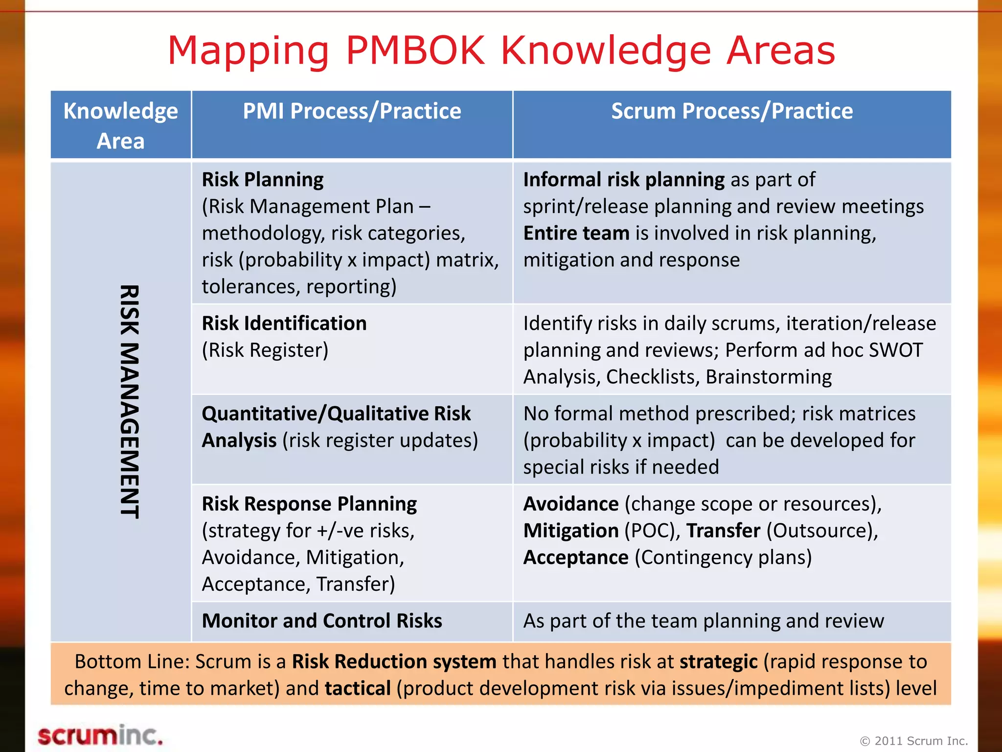 © 2011 Scrum Inc.
Mapping PMBOK Knowledge Areas
Knowledge
Area
PMI Process/Practice Scrum Process/PracticeRISKMANAGEMENT
Risk Planning
(Risk Management Plan –
methodology, risk categories,
risk (probability x impact) matrix,
tolerances, reporting)
Informal risk planning as part of
sprint/release planning and review meetings
Entire team is involved in risk planning,
mitigation and response
Risk Identification
(Risk Register)
Identify risks in daily scrums, iteration/release
planning and reviews; Perform ad hoc SWOT
Analysis, Checklists, Brainstorming
Quantitative/Qualitative Risk
Analysis (risk register updates)
No formal method prescribed; risk matrices
(probability x impact) can be developed for
special risks if needed
Risk Response Planning
(strategy for +/-ve risks,
Avoidance, Mitigation,
Acceptance, Transfer)
Avoidance (change scope or resources),
Mitigation (POC), Transfer (Outsource),
Acceptance (Contingency plans)
Monitor and Control Risks As part of the team planning and review
Bottom Line: Scrum is a Risk Reduction system that handles risk at strategic (rapid response to
change, time to market) and tactical (product development risk via issues/impediment lists) level
 