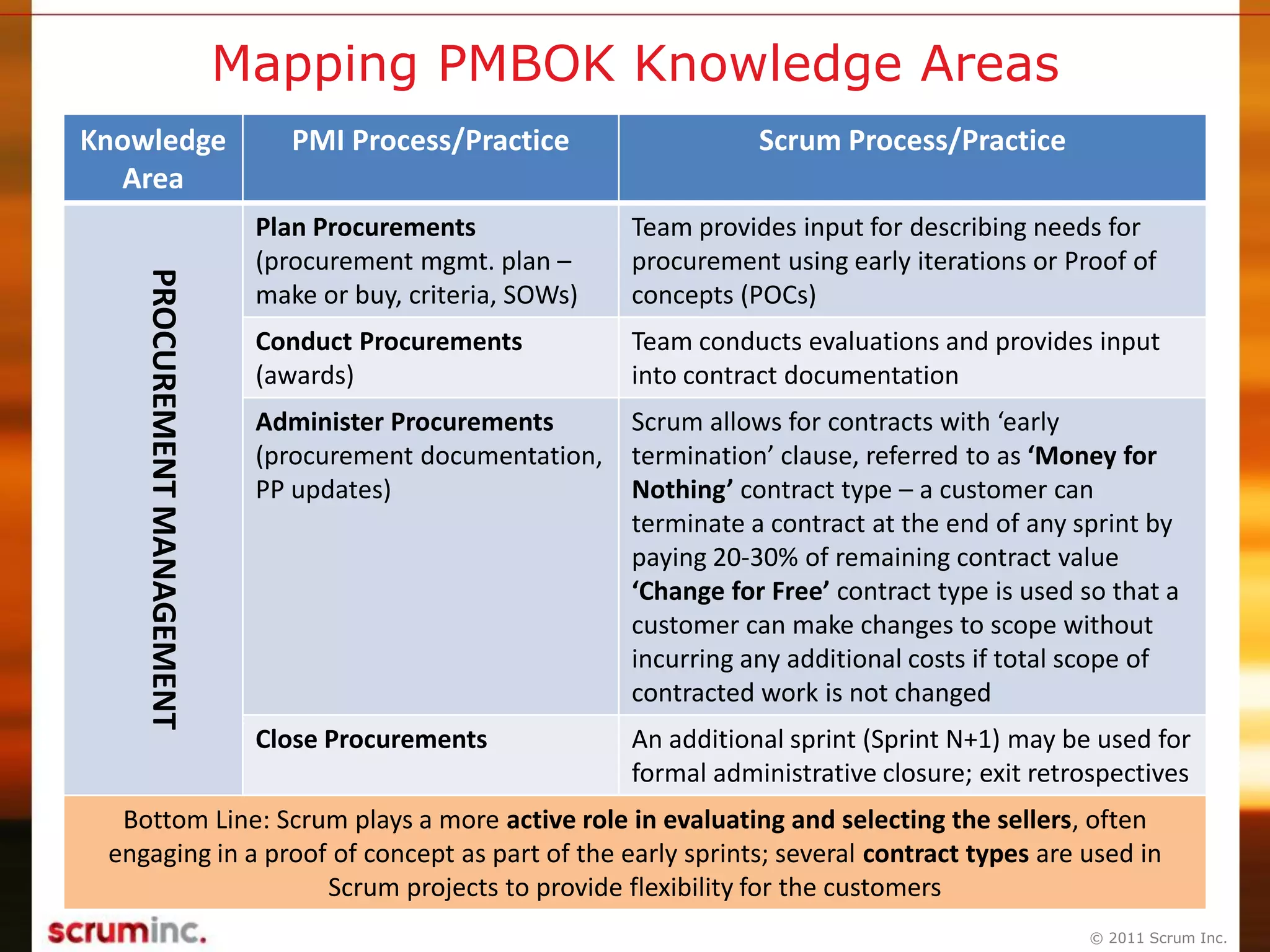 © 2011 Scrum Inc.
Mapping PMBOK Knowledge Areas
Knowledge
Area
PMI Process/Practice Scrum Process/PracticePROCUREMENTMANAGEMENT
Plan Procurements
(procurement mgmt. plan –
make or buy, criteria, SOWs)
Team provides input for describing needs for
procurement using early iterations or Proof of
concepts (POCs)
Conduct Procurements
(awards)
Team conducts evaluations and provides input
into contract documentation
Administer Procurements
(procurement documentation,
PP updates)
Scrum allows for contracts with ‘early
termination’ clause, referred to as ‘Money for
Nothing’ contract type – a customer can
terminate a contract at the end of any sprint by
paying 20-30% of remaining contract value
‘Change for Free’ contract type is used so that a
customer can make changes to scope without
incurring any additional costs if total scope of
contracted work is not changed
Close Procurements An additional sprint (Sprint N+1) may be used for
formal administrative closure; exit retrospectives
Bottom Line: Scrum plays a more active role in evaluating and selecting the sellers, often
engaging in a proof of concept as part of the early sprints; several contract types are used in
Scrum projects to provide flexibility for the customers
 