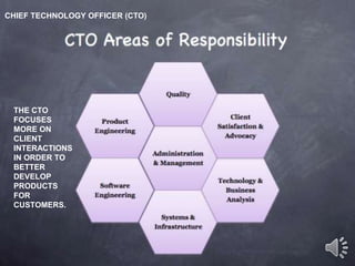 CHIEF TECHNOLOGY OFFICER (CTO)
THE CTO
FOCUSES
MORE ON
CLIENT
INTERACTIONS
IN ORDER TO
BETTER
DEVELOP
PRODUCTS
FOR
CUSTOMERS.
 